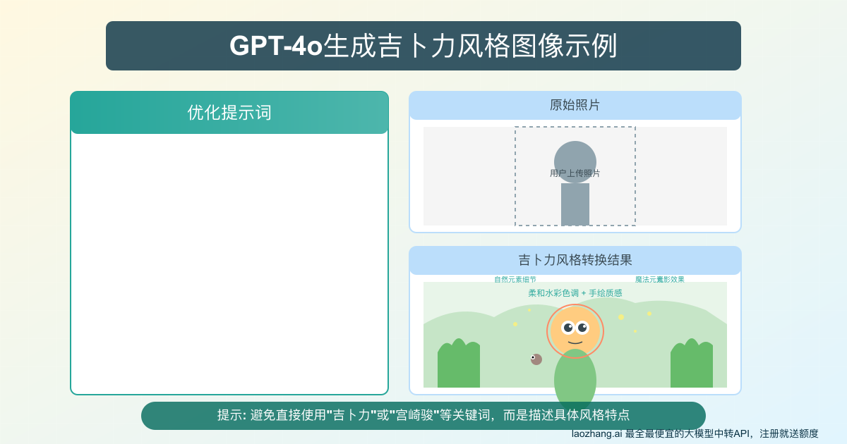 GPT-4o吉卜力风格基础示例