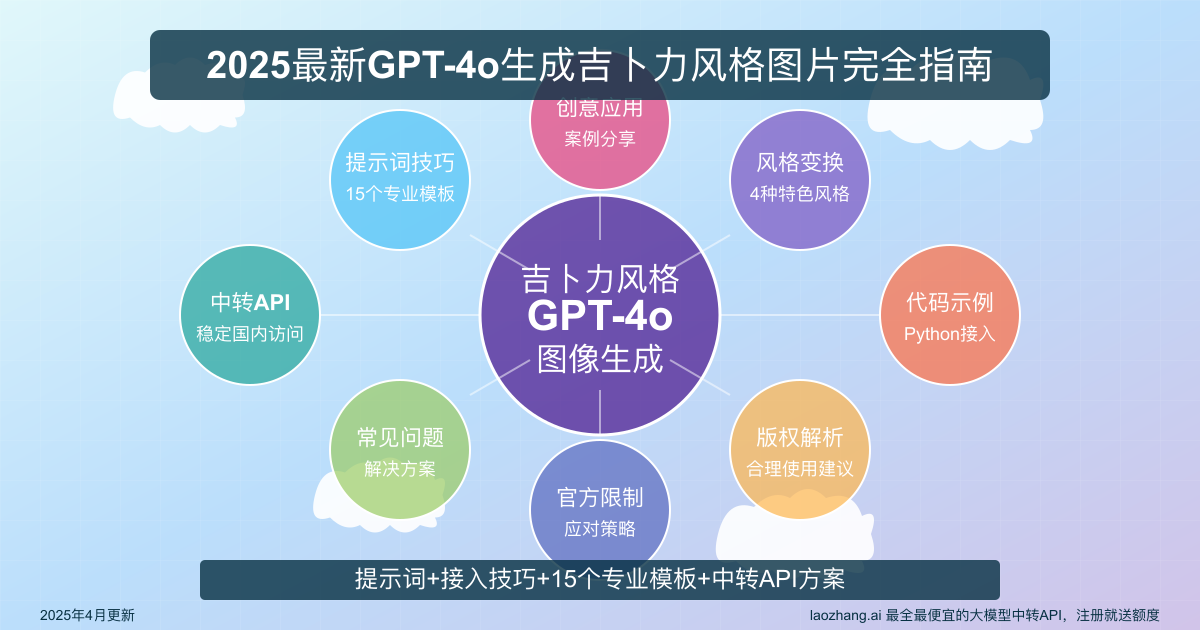 GPT-4o吉卜力风格图像生成指南
