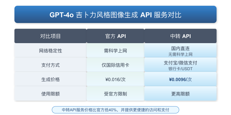 吉卜力风格生成API对比-国内用户稳定接入方案