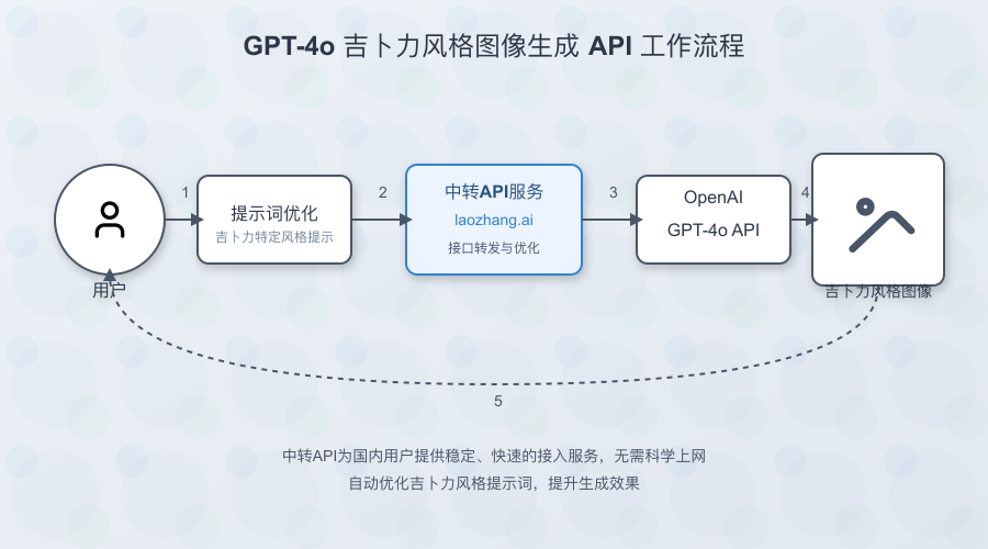 GPT-4o生成吉卜力风格图像流程-2025最新教程