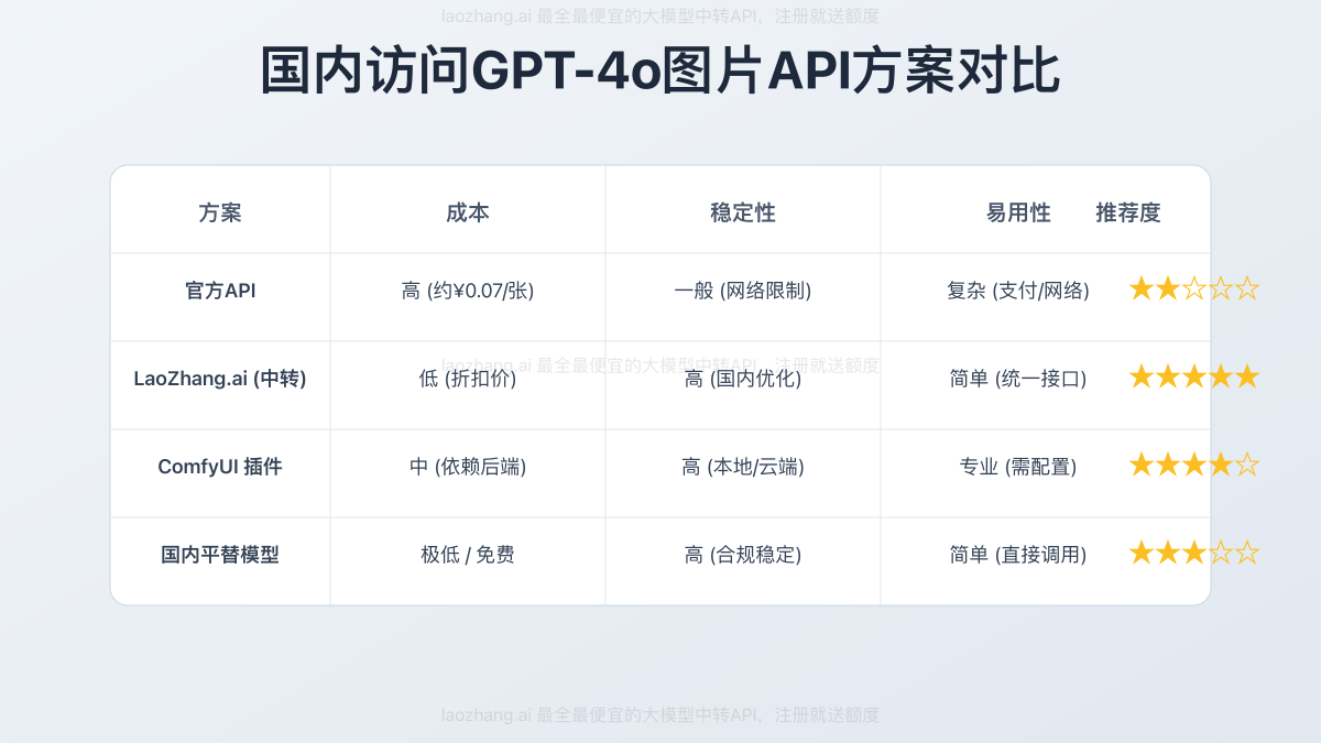 国内访问GPT-4o图片API方案对比