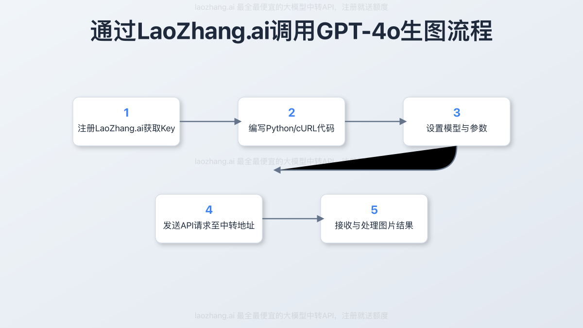 通过LaoZhang.ai调用GPT-4o生图流程