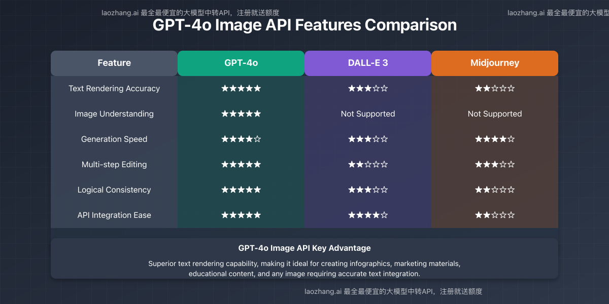 GPT-4o Image API Core Features Overview