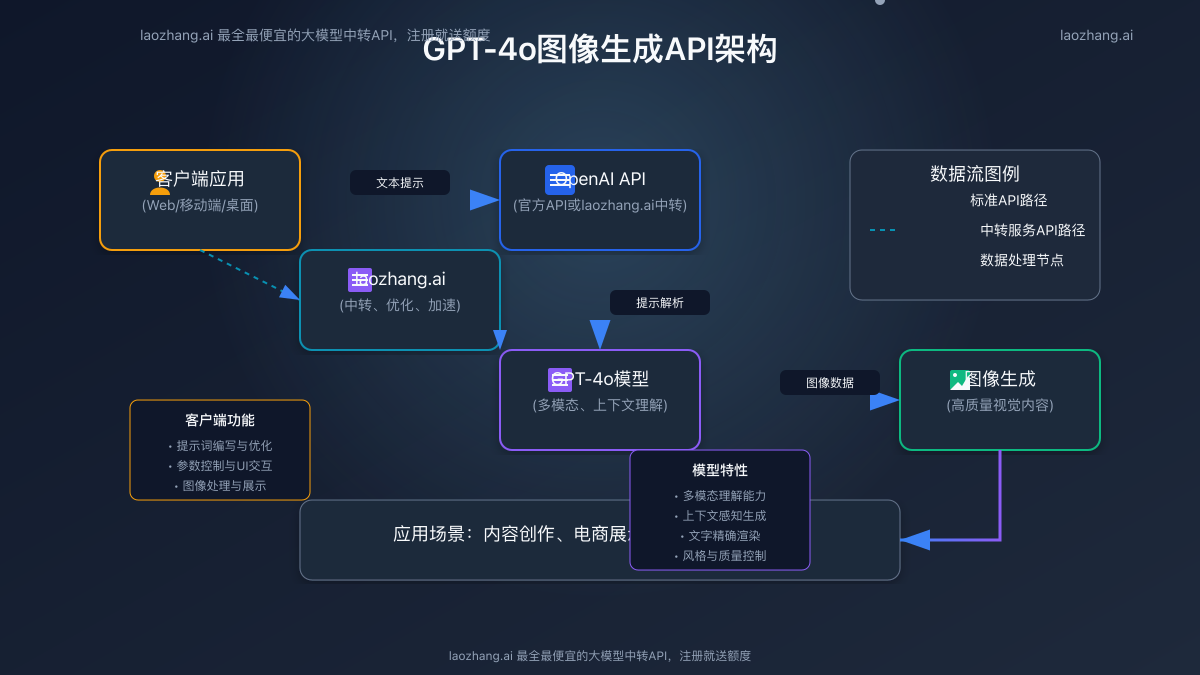 GPT-4o图像API架构图