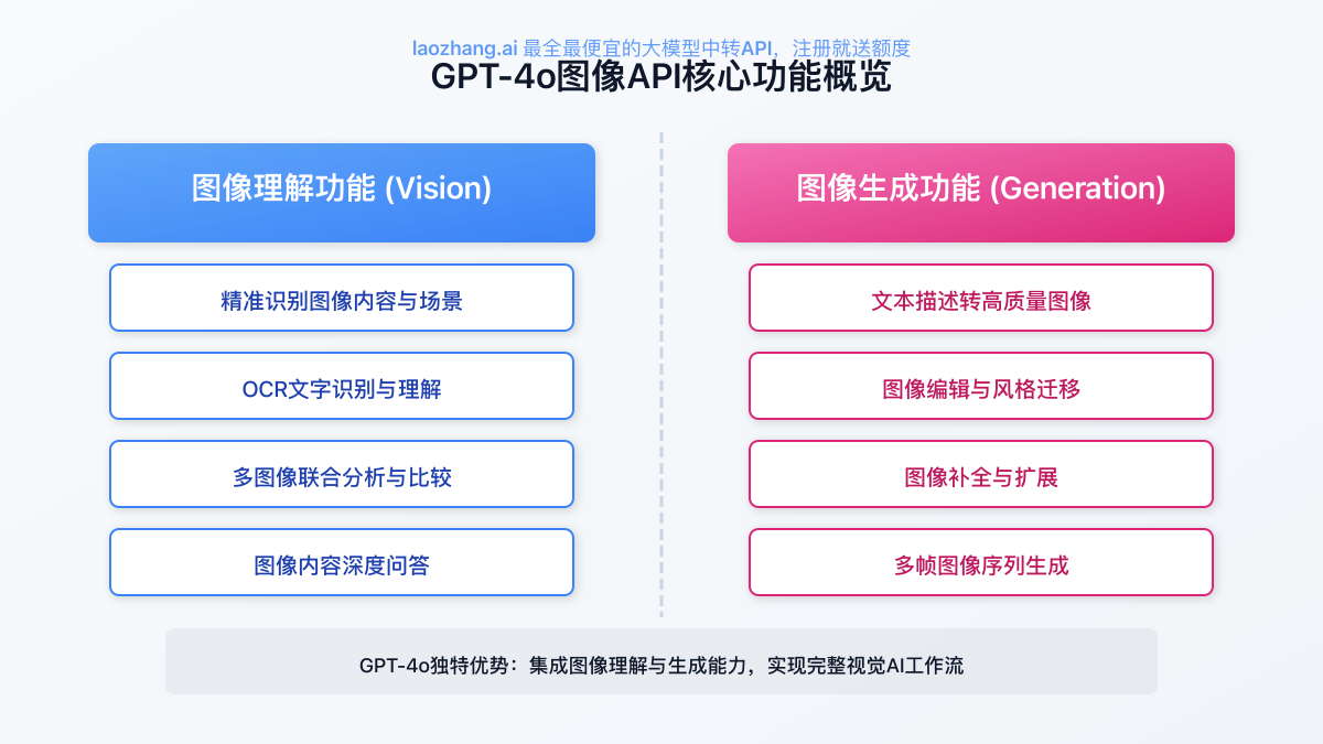 GPT-4o图像API核心功能概览