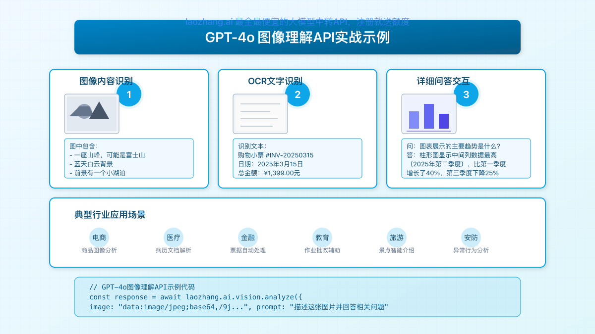 GPT-4o图像理解API示例结果展示