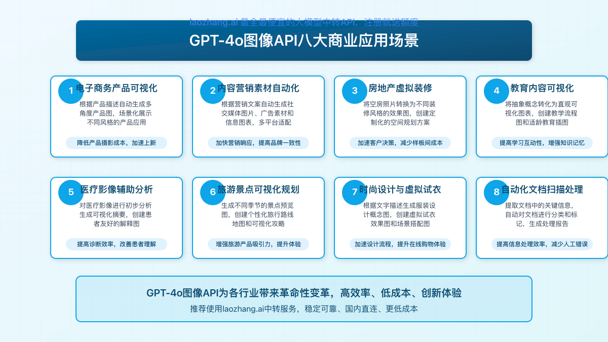 GPT-4o图像API八大商业应用场景