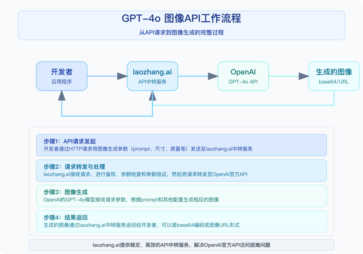 GPT-4o图像API工作流程