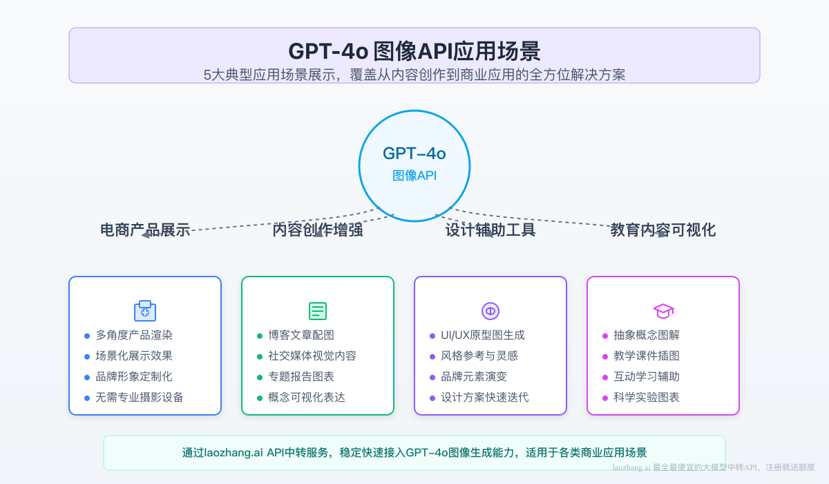 GPT-4o图像API应用场景