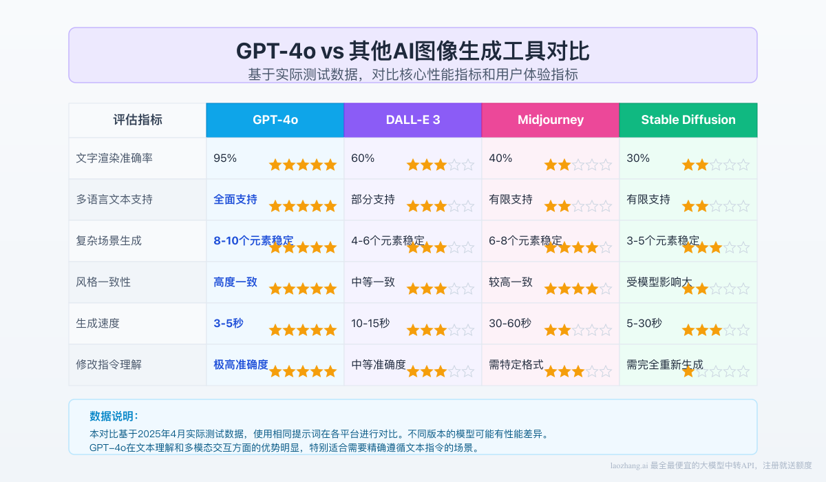 GPT-4o与其他AI图像工具对比