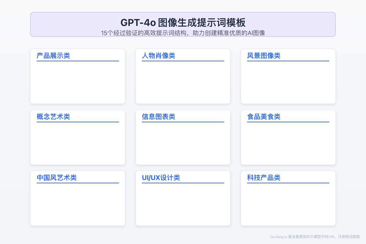 GPT-4o图像生成提示词模板示例