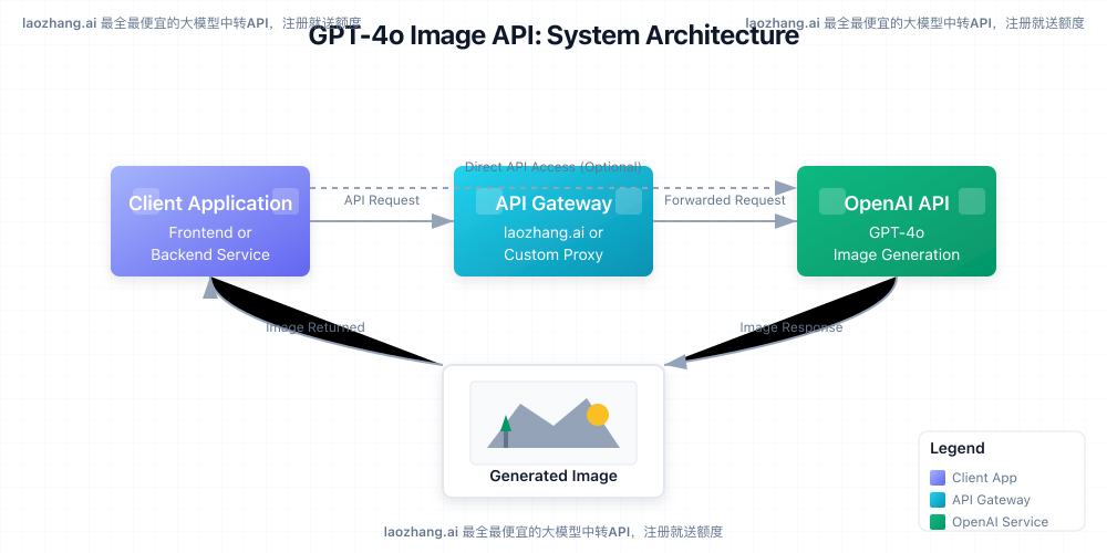 GPT-4o Image API architecture diagram showing data flow