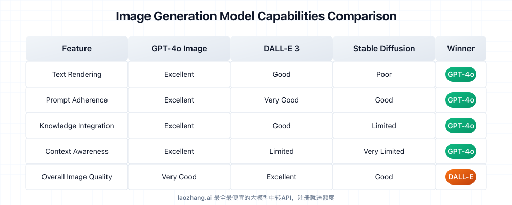 Capability comparison between GPT-4o Image API and previous generation models
