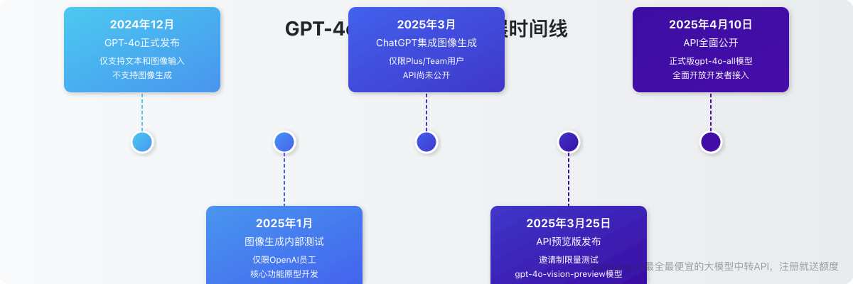 GPT-4o图像API发展时间线