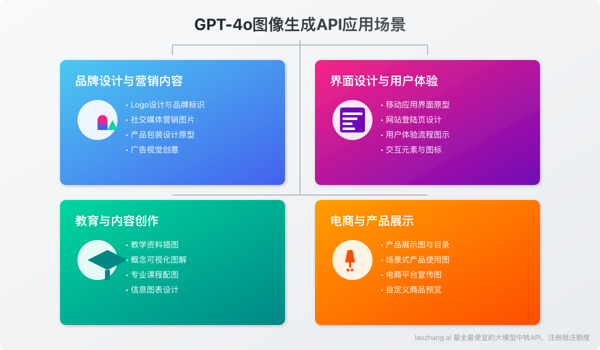GPT-4o图像生成API应用场景示例