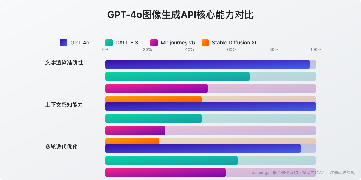 GPT-4o图像生成API核心能力对比图