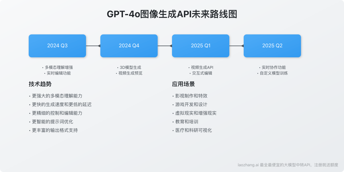 GPT-4o图像生成API未来发展路线图