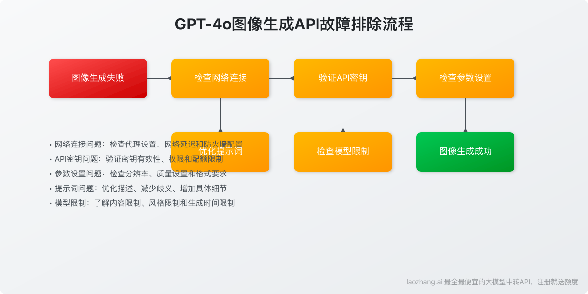 GPT-4o图像生成API常见问题解决流程图