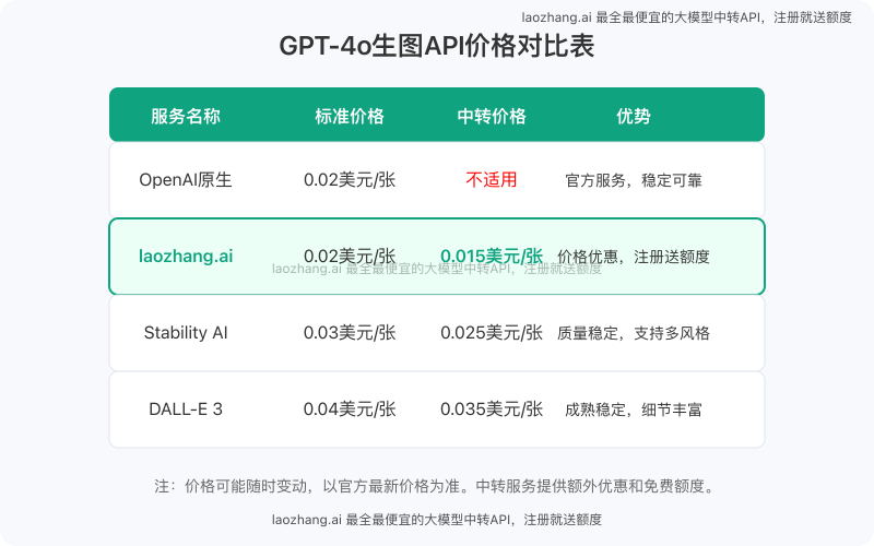 GPT-4o生图API价格对比表