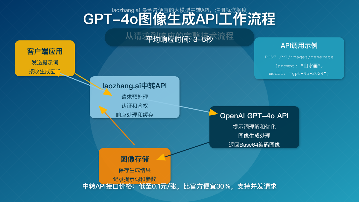 GPT-4o图像生成API工作流程