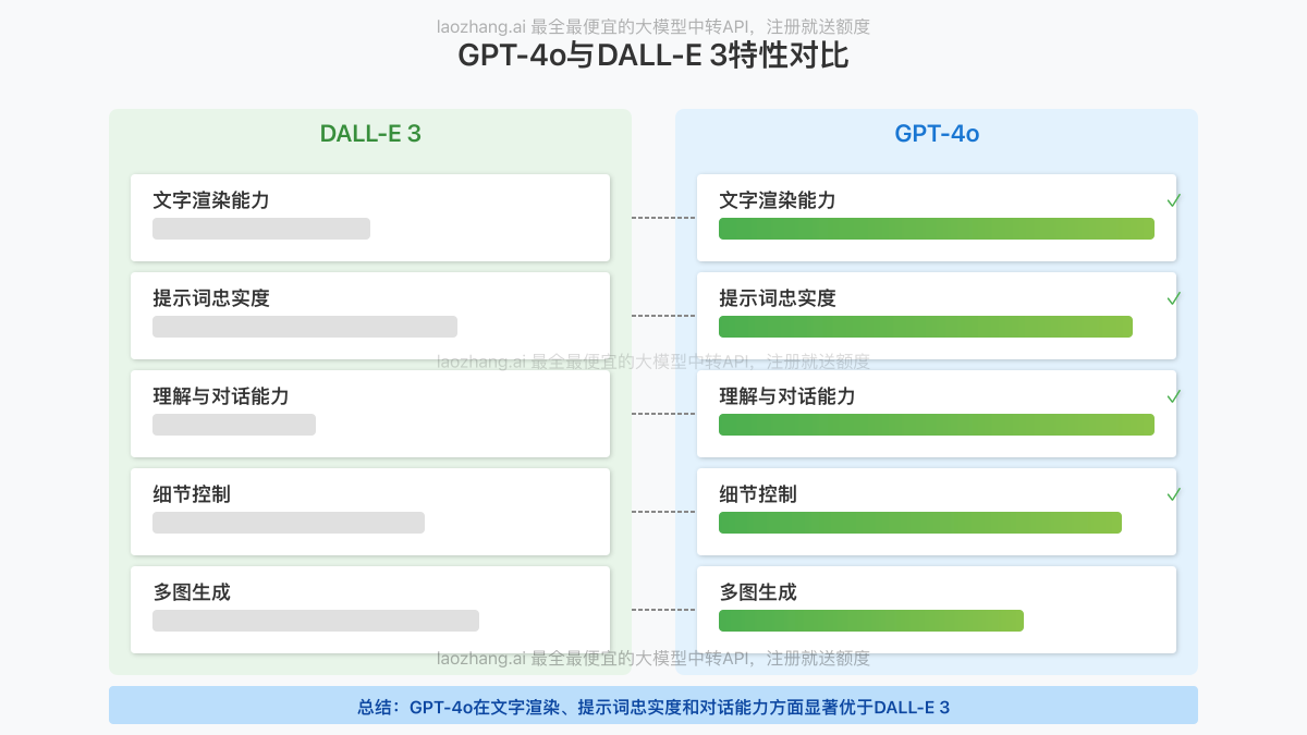 GPT-4o与DALL-E 3图像生成效果对比
