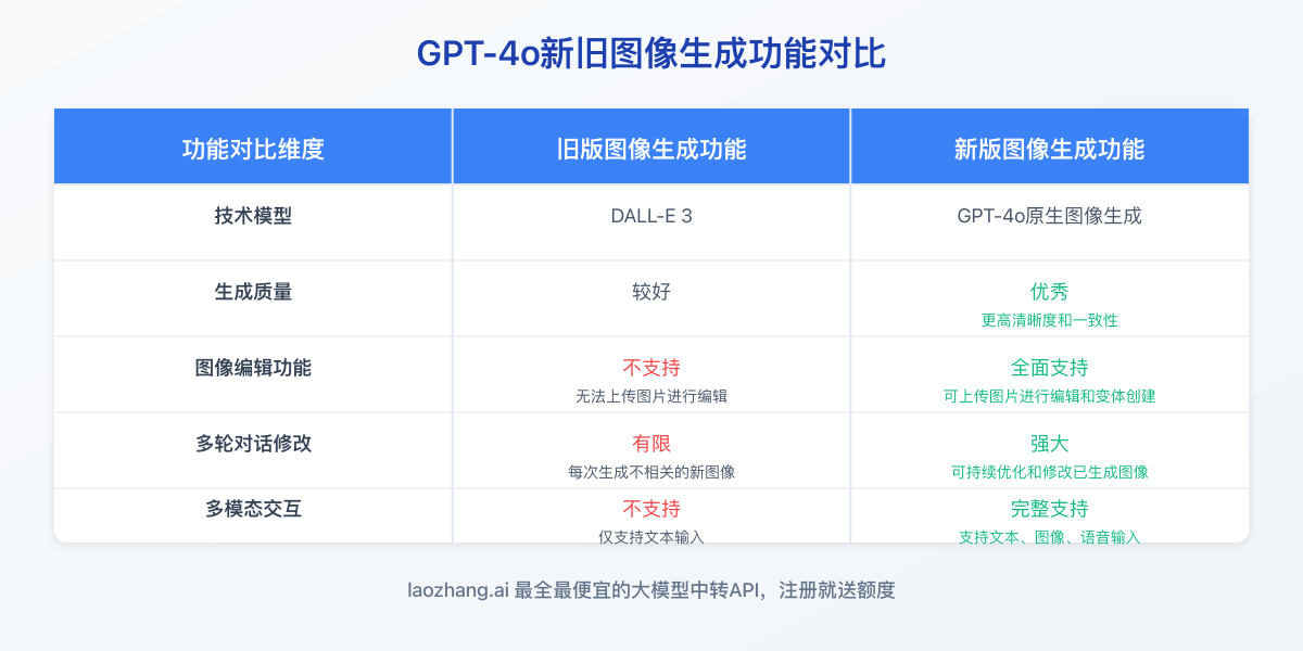GPT-4o与旧版DALL-E 3图像生成功能对比