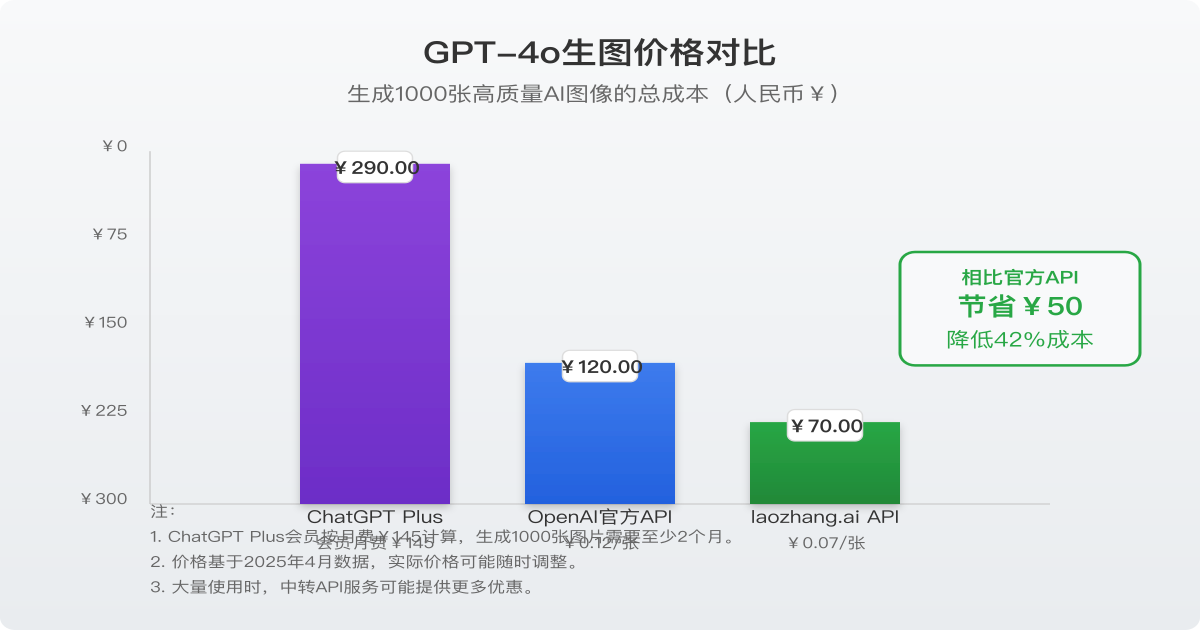 使用不同方案生成1000张图像的成本对比