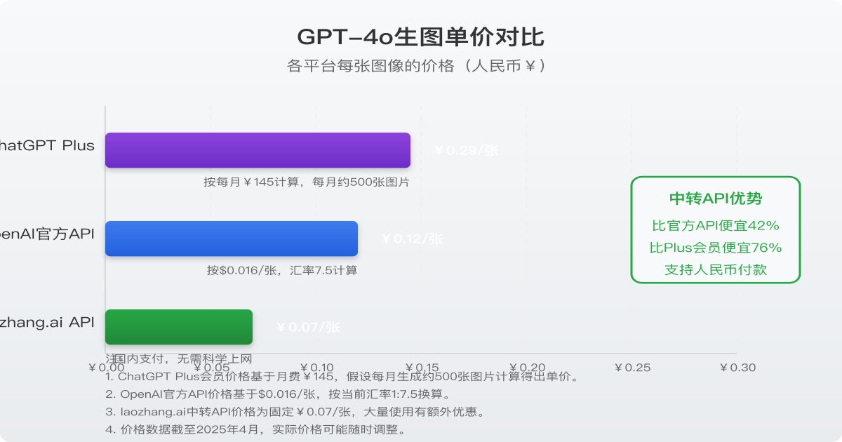 GPT-4o生图不同方案价格对比