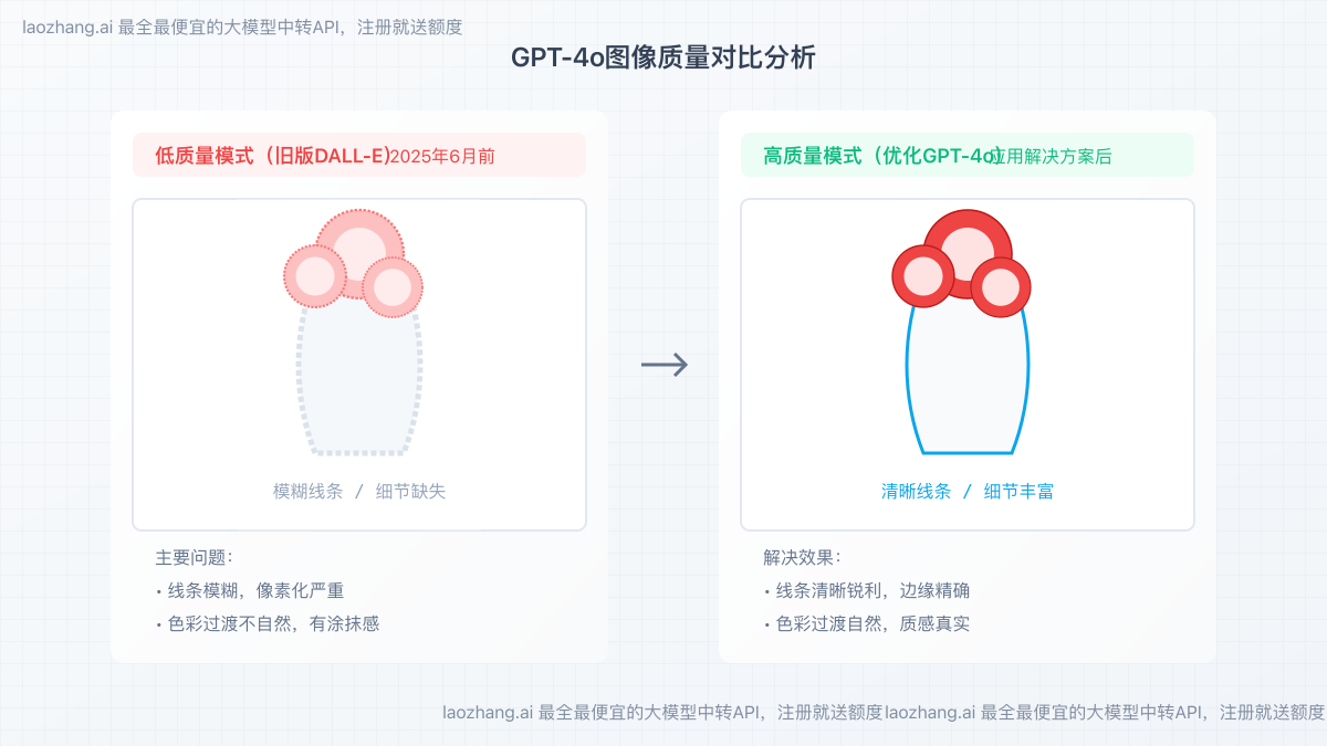 GPT-4o图像质量变化对比图