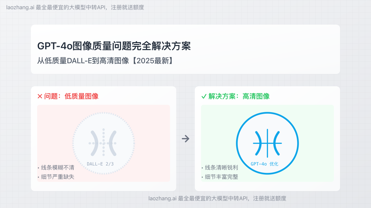 GPT-4o图像质量问题解决前后对比