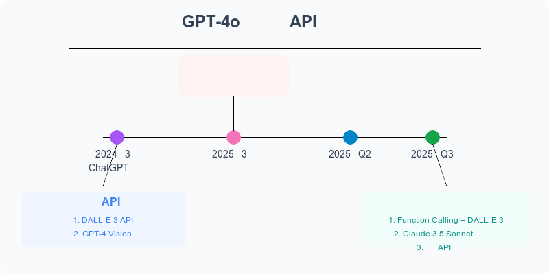GPT-4o图像生成API状态时间线