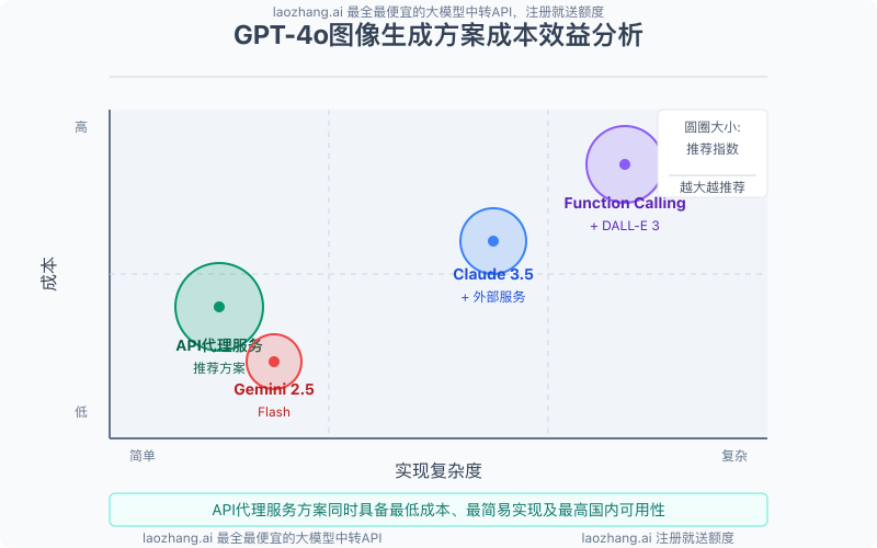 GPT-4o图像生成方案成本效益分析