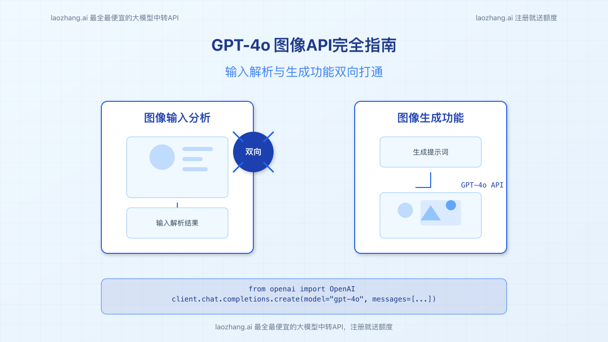 GPT-4o图像API输入与生成功能示意图