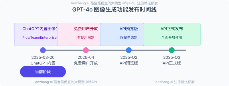 GPT-4o图像生成功能发布时间线