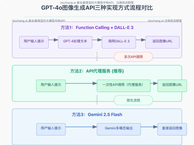 GPT-4o图像生成API三种实现方式流程对比