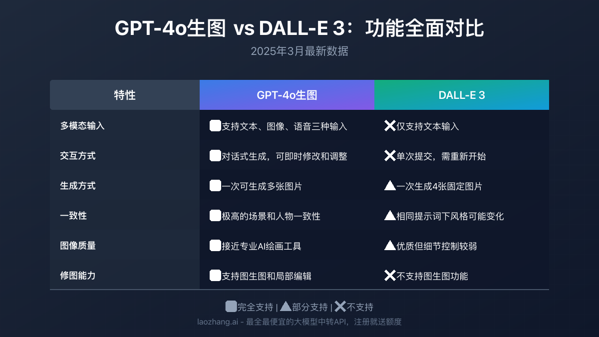 GPT-4o生图与DALL-E 3功能对比