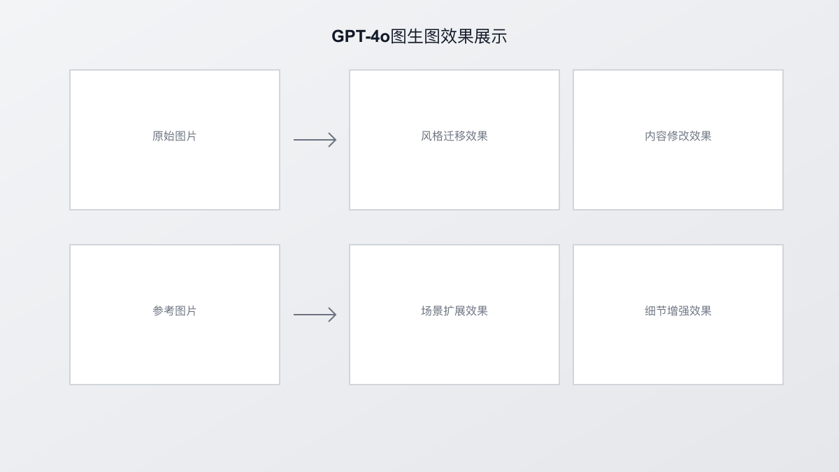 GPT-4o图生图实际效果展示