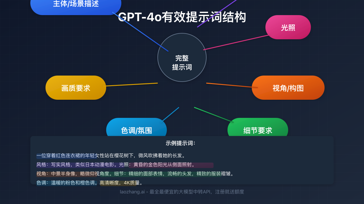 GPT-4o提示词结构解析