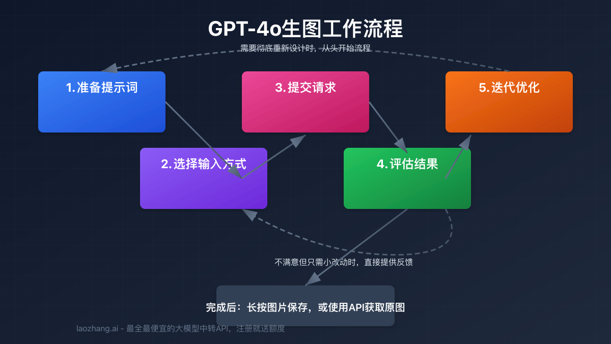 GPT-4o图生图操作流程
