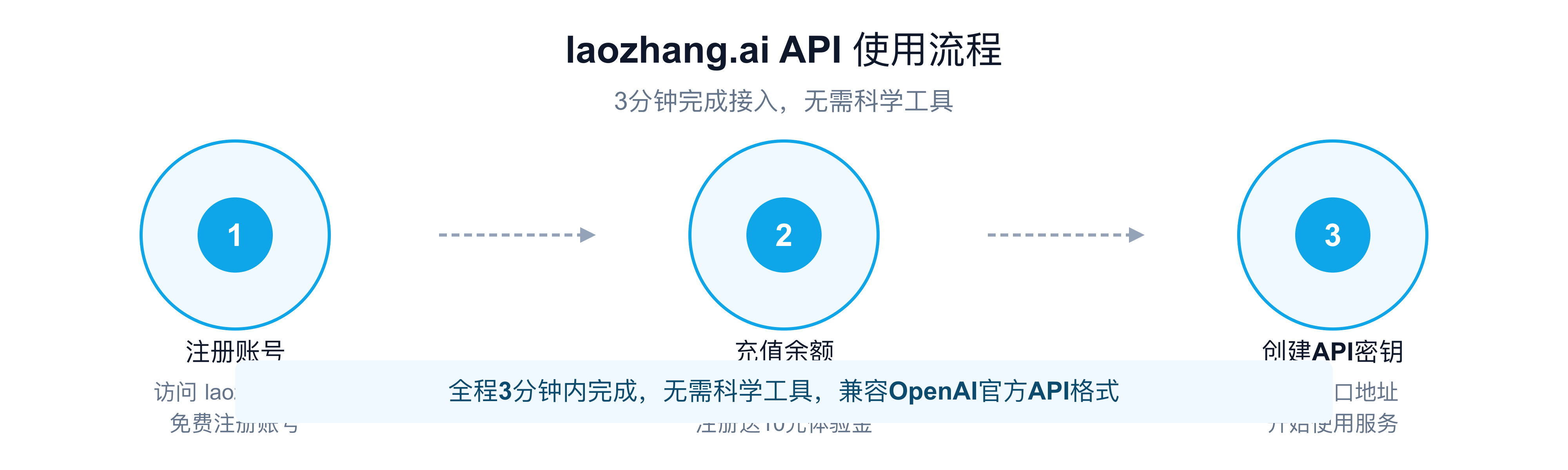 laozhang.ai使用流程