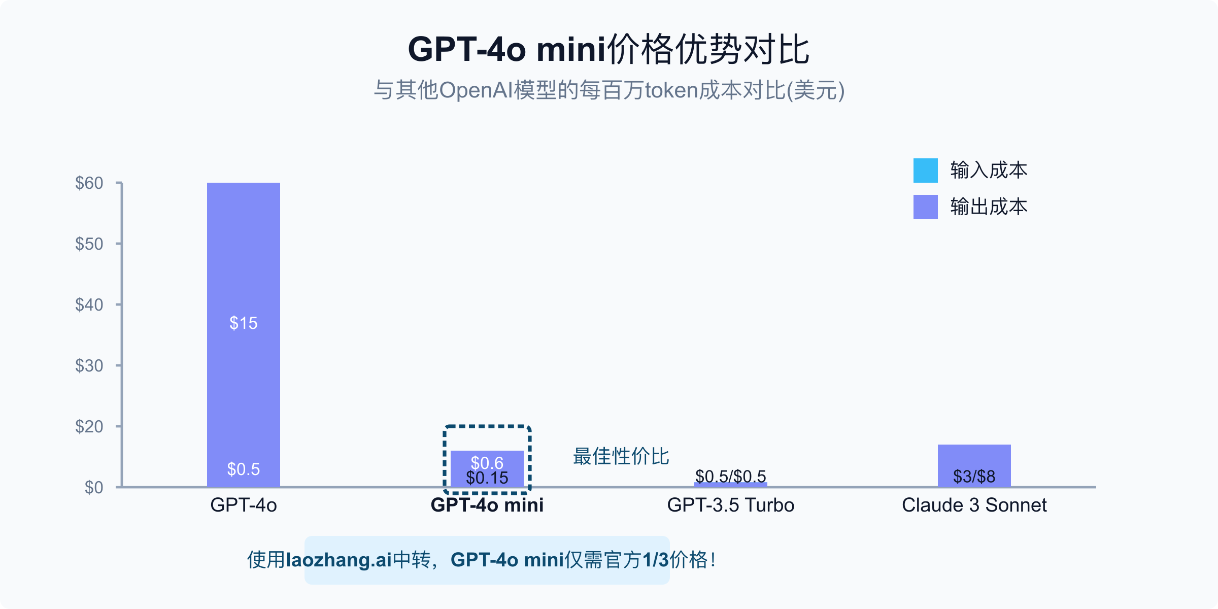 GPT-4o mini与其他模型价格对比