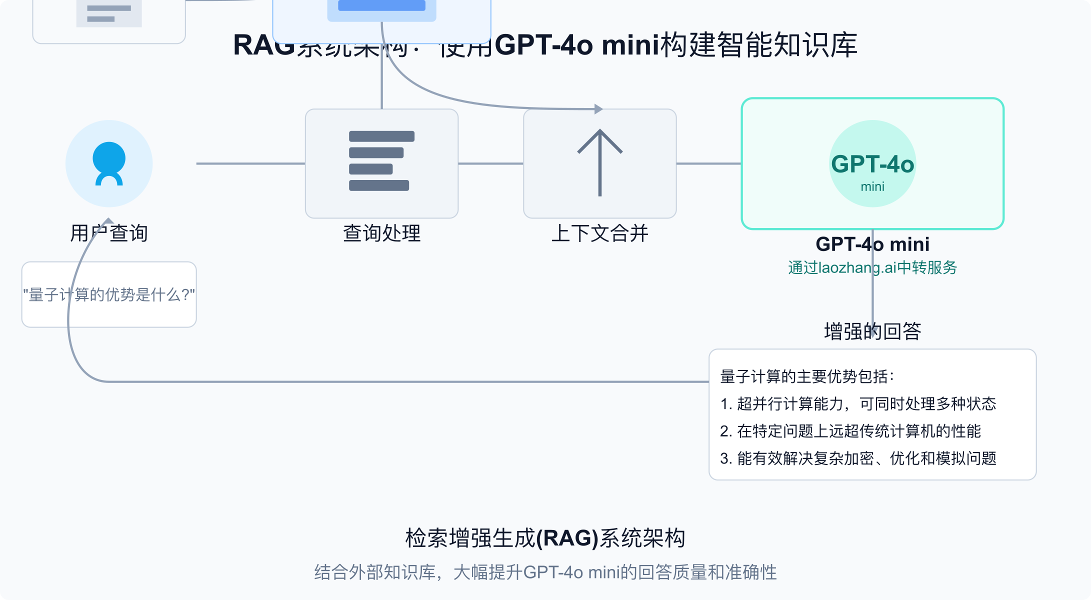 RAG系统架构图