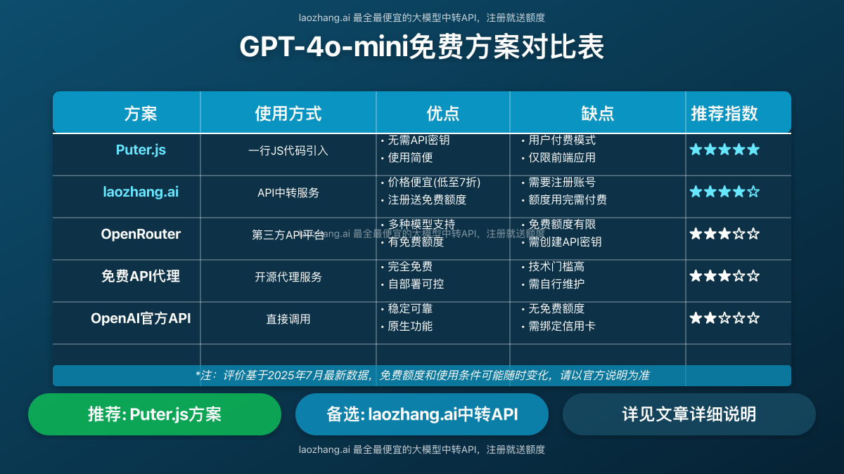 GPT-4o-mini免费方案对比表