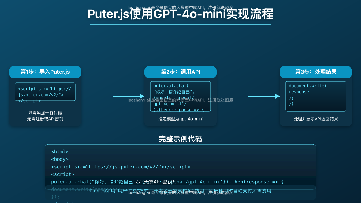 Puter.js使用GPT-4o-mini实现流程