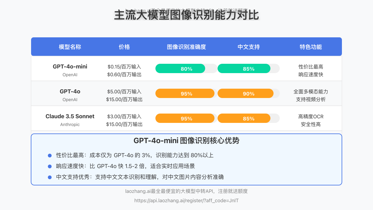 主流大模型图像识别能力对比