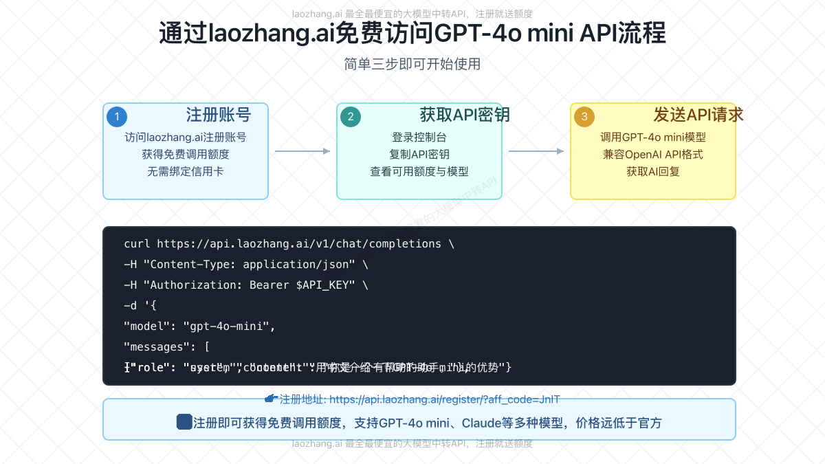 通过laozhang.ai免费使用GPT-4o mini流程图