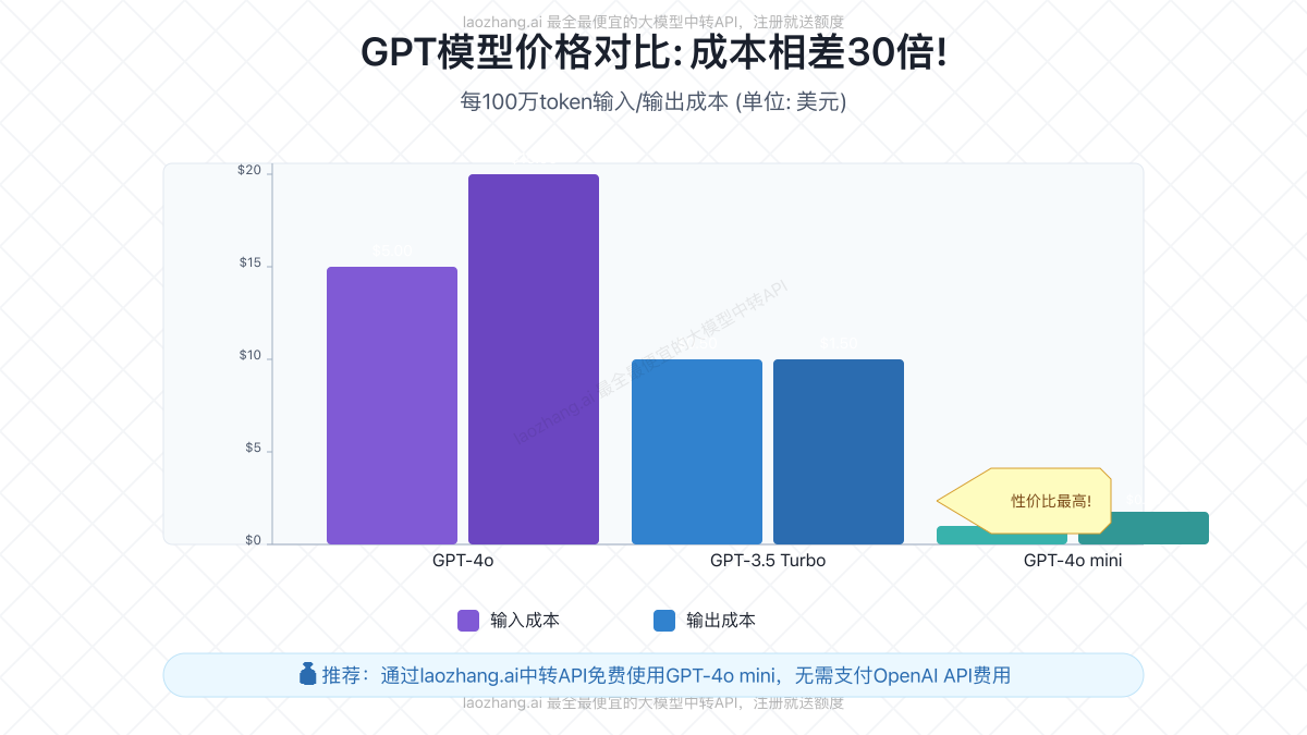 GPT模型价格对比图