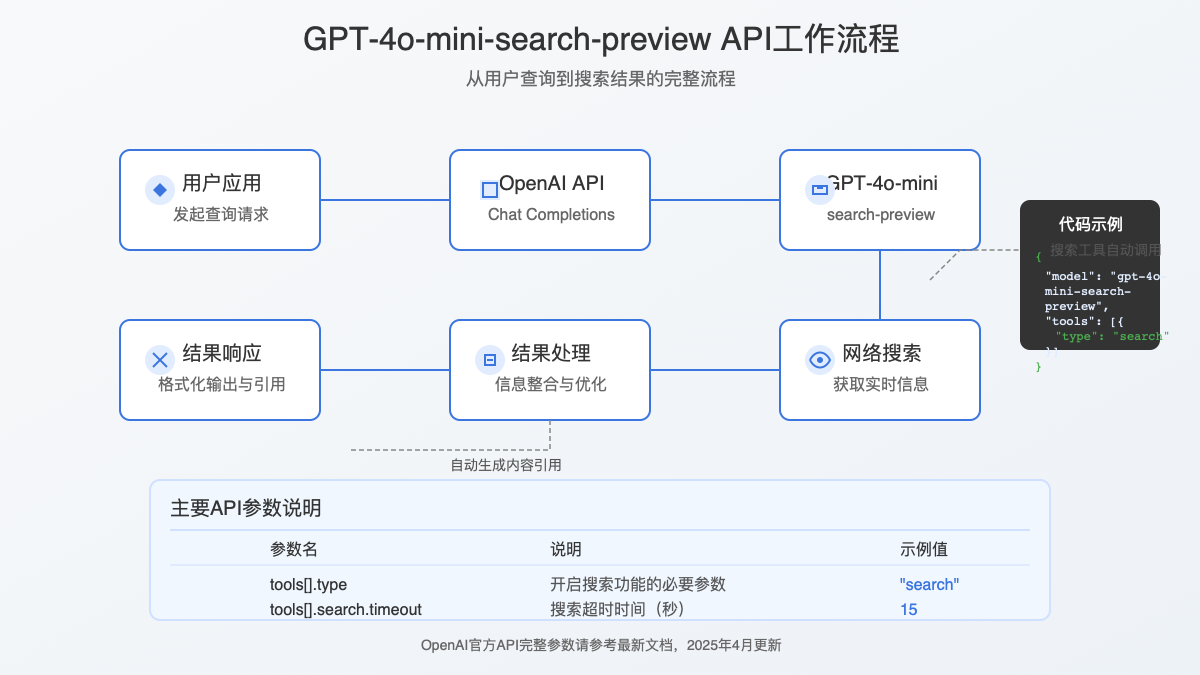 GPT-4o-mini-search-preview API工作流程图