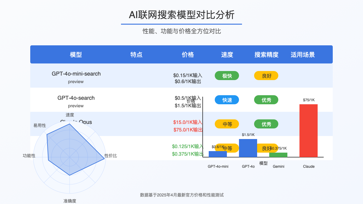 GPT-4o系列搜索模型对比图