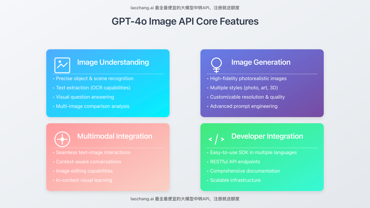 GPT-4o Image API Core Features Overview